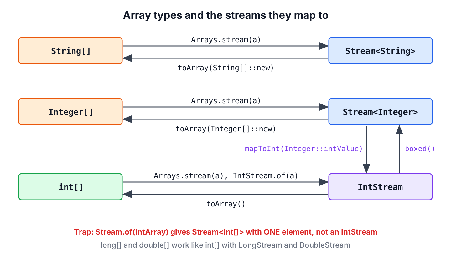 Which stream type each array type maps to and the methods that convert between them