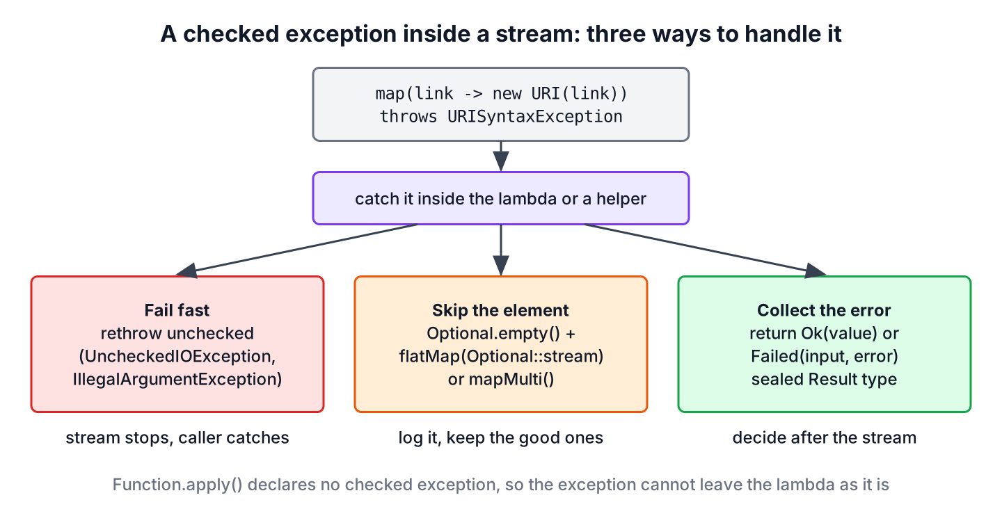 Decision diagram for handling a checked exception thrown inside a Java stream: fail fast, skip the element, or collect the error