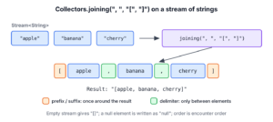Collectors.joining() combining stream elements with a delimiter, a prefix and a suffix