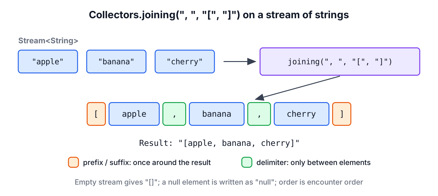 Collectors.joining() combining stream elements with a delimiter, a prefix and a suffix