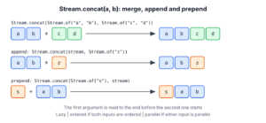 Stream.concat() reading the first stream fully before the second, and appending or prepending one item