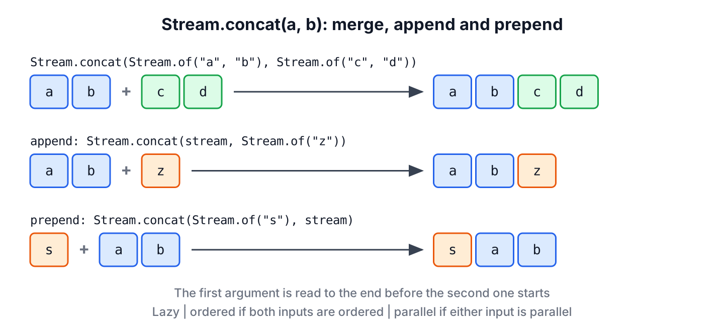 Stream.concat() reading the first stream fully before the second, and appending or prepending one item