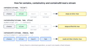 Three rows of stream elements showing where contains, containsAny and containsAll stop reading