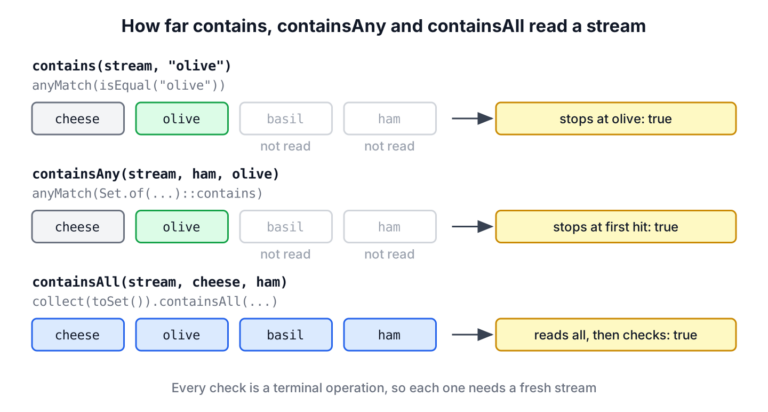 Three rows of stream elements showing where contains, containsAny and containsAll stop reading