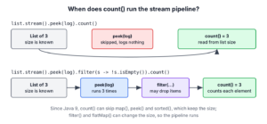 Two stream pipelines, one where count reads the list size and skips peek, one where filter forces every element through