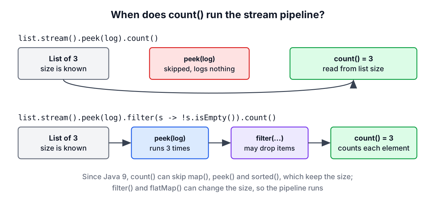 Two stream pipelines, one where count reads the list size and skips peek, one where filter forces every element through
