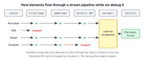 Each recipe passes through filter, peek, filter and peek one at a time, and sorted collects all elements before passing them on