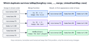 Six songs flow into Collectors.toMap() keyed by title and artist. Three merge functions give three results. (a, b) -> a keeps rain/anna/120, home/ben/90 and home/carl/60. (a, b) -> b keeps rain/anna/75, home/ben/40 and home/carl/60. maxBy plays keeps rain/anna/120, home/ben/90 and home/carl/60.