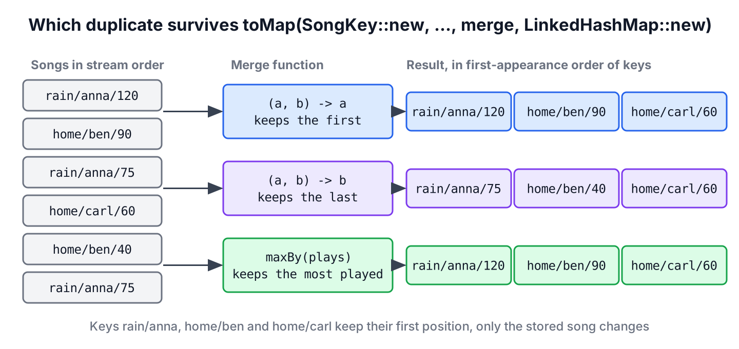 Six songs flow into Collectors.toMap() keyed by title and artist. Three merge functions give three results. (a, b) -> a keeps rain/anna/120, home/ben/90 and home/carl/60. (a, b) -> b keeps rain/anna/75, home/ben/40 and home/carl/60. maxBy plays keeps rain/anna/120, home/ben/90 and home/carl/60.