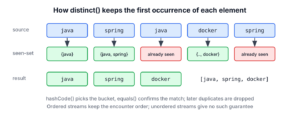 Stream distinct operation keeping the first occurrence of each element and dropping later duplicates