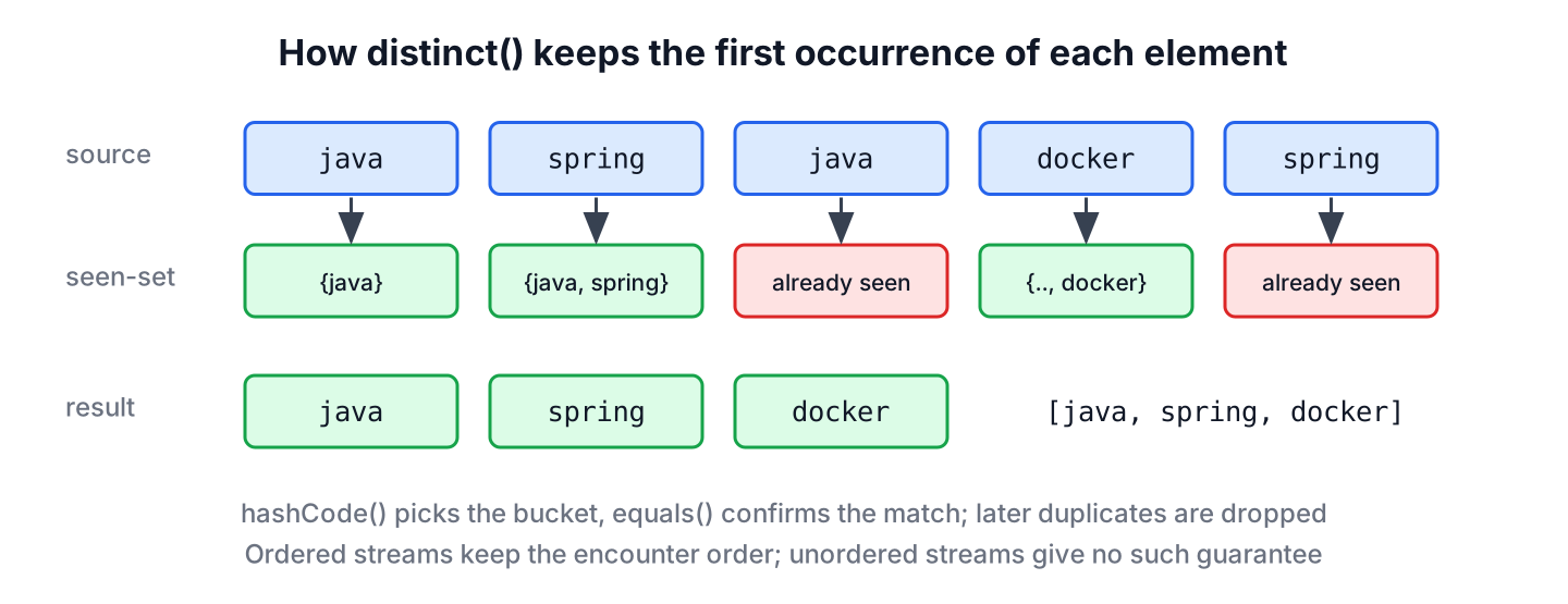 Stream distinct operation keeping the first occurrence of each element and dropping later duplicates