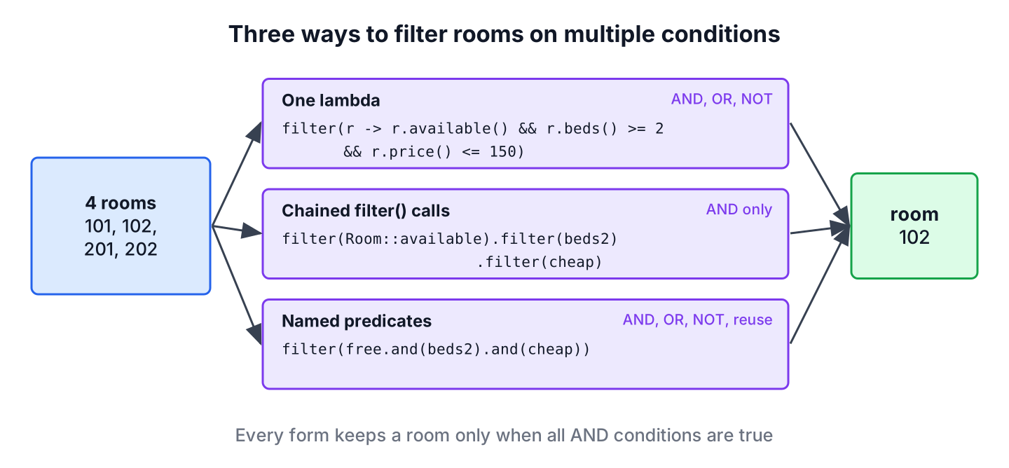 Diagram showing three equivalent ways to filter rooms by availability, beds and price: one lambda with &&, chained filter() calls and Predicate.and()
