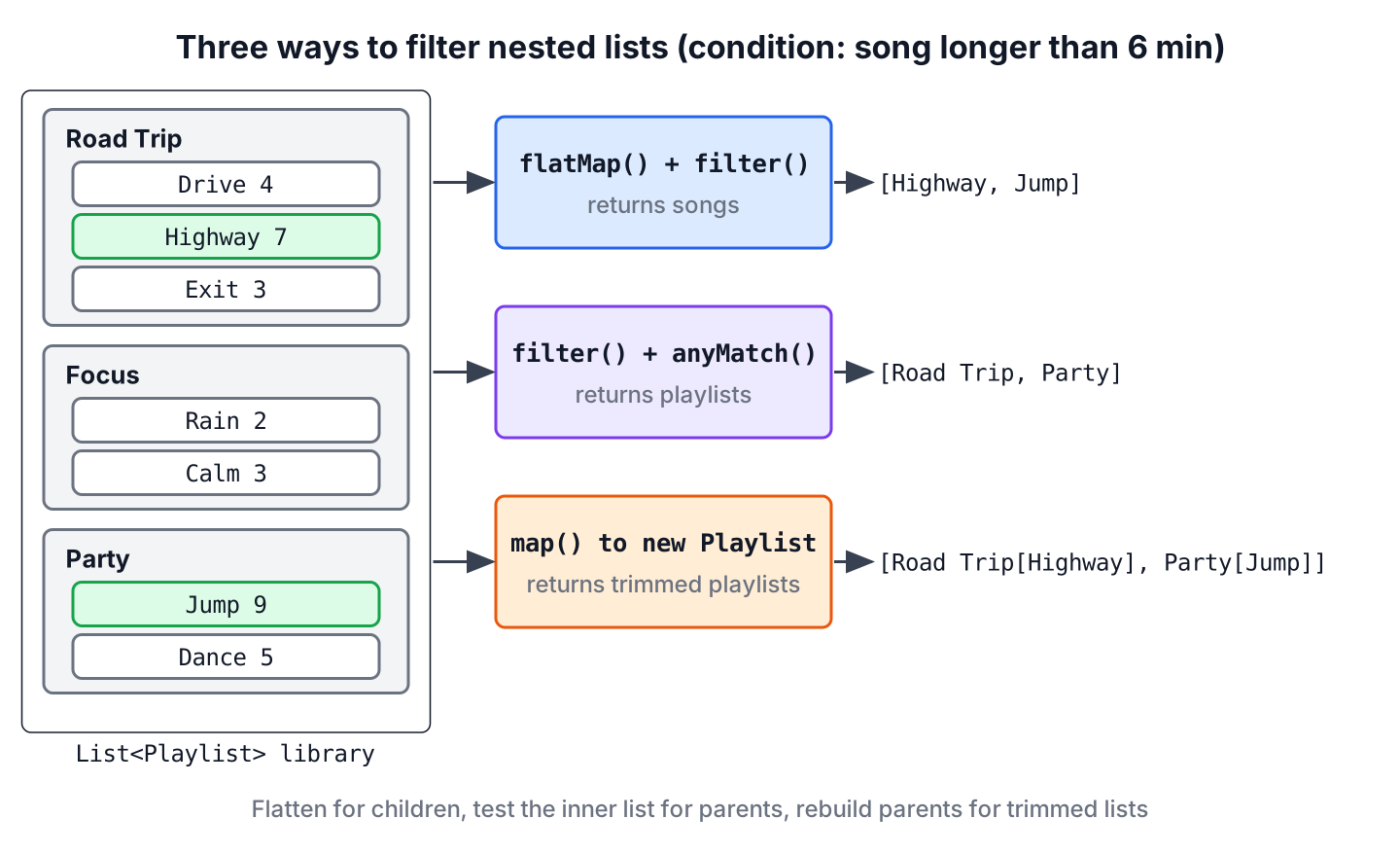 Playlists with nested songs filtered three ways, returning matching songs, matching playlists or trimmed playlists