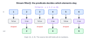 Diagram of Stream filter() testing each number with the predicate n % 2 == 0, keeping 2, 4 and 6 and dropping 1, 3 and 5