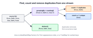 One list turned into a frequency map, a list of duplicates, a list of single elements and a list without duplicates