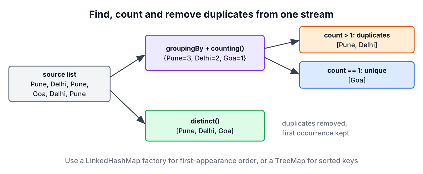 One list turned into a frequency map, a list of duplicates, a list of single elements and a list without duplicates