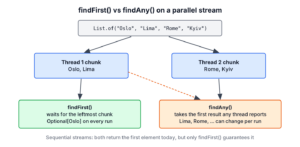 A parallel stream splits four cities into two chunks; findAny can return a match from whichever chunk finishes first, while findFirst always returns Oslo from the leftmost chunk