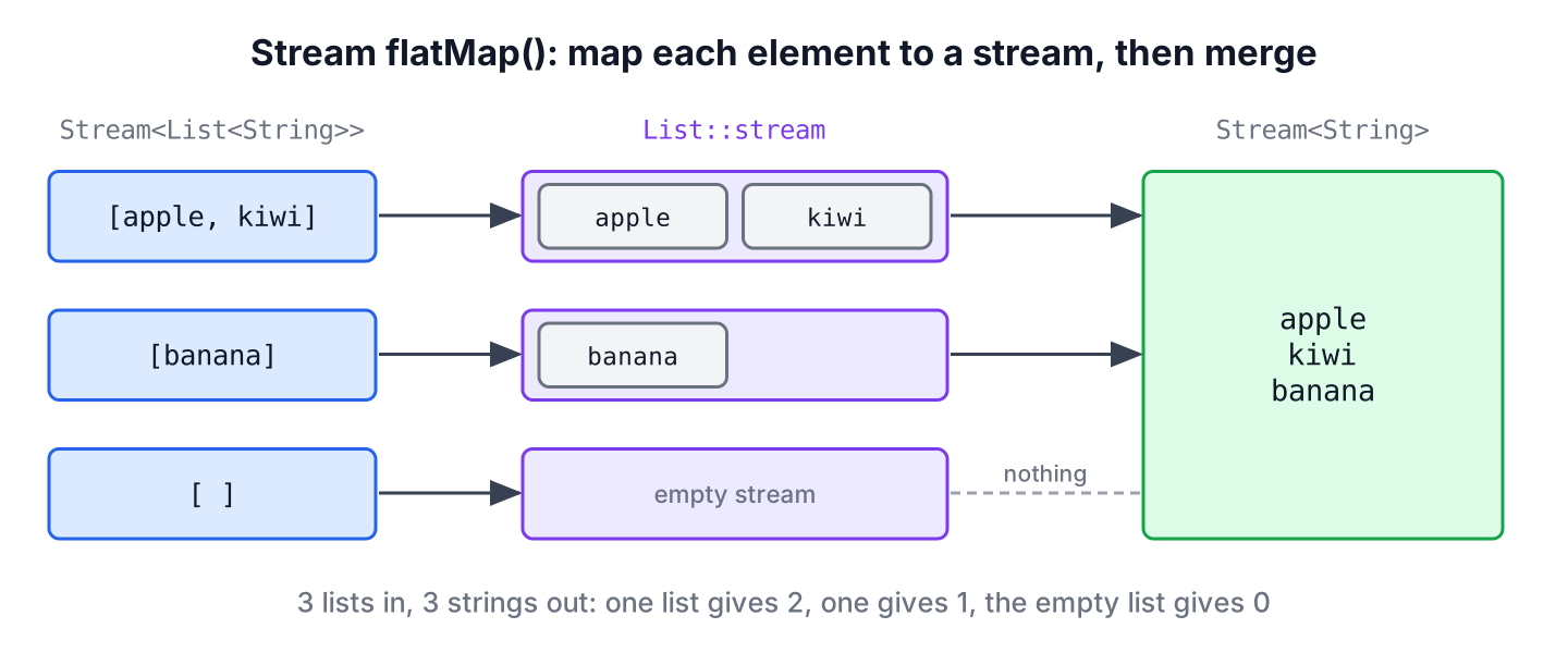 Diagram of Stream flatMap() turning three baskets of fruits, one of them empty, into one flat stream of fruit names