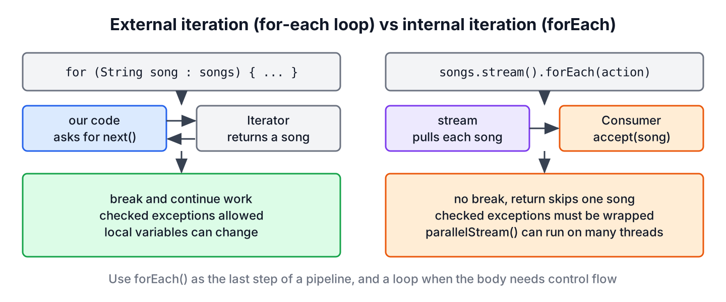 Two columns. On the left, a for-each loop over songs, where our code asks the iterator for the next song and can use break, continue and checked exceptions. On the right, songs.stream().filter().forEach(action), where the stream pulls each song and calls the Consumer action, so break is not available and a return skips only the current song.