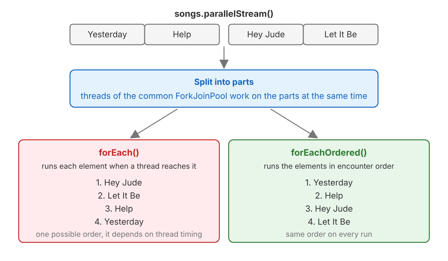 songs.parallelStream() with Yesterday, Help, Hey Jude and Let It Be is split into parts that threads of the common ForkJoinPool process at the same time. forEach() runs each element when a thread reaches it, for example Hey Jude, Let It Be, Help, Yesterday, and the order depends on thread timing. forEachOrdered() runs the elements in encounter order, Yesterday, Help, Hey Jude, Let It Be, on every run.