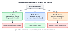 Decision chart for getting the last element: a List or other sequenced collection uses getLast, a finite stream uses reduce or Guava Streams.findLast, and an infinite stream needs limit or takeWhile first