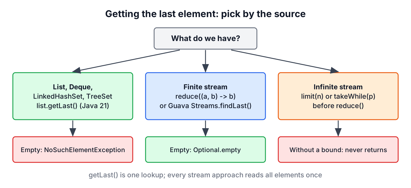 Decision chart for getting the last element: a List or other sequenced collection uses getLast, a finite stream uses reduce or Guava Streams.findLast, and an infinite stream needs limit or takeWhile first