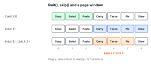 Seven recipes in a row; limit(3) keeps the first three, skip(3) keeps the last four, and skip(3).limit(3) keeps positions 3 to 5 as page two