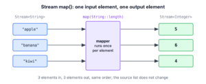 Diagram of Stream map() applying String::length to three fruit names and producing 5, 6 and 4