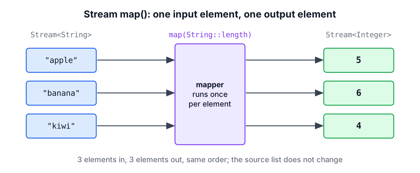 Diagram of Stream map() applying String::length to three fruit names and producing 5, 6 and 4