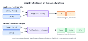Diagram comparing Stream map() with List::size giving 2 and 1 and Stream flatMap() with List::stream giving Rome, Paris and Oslo for the same two trips