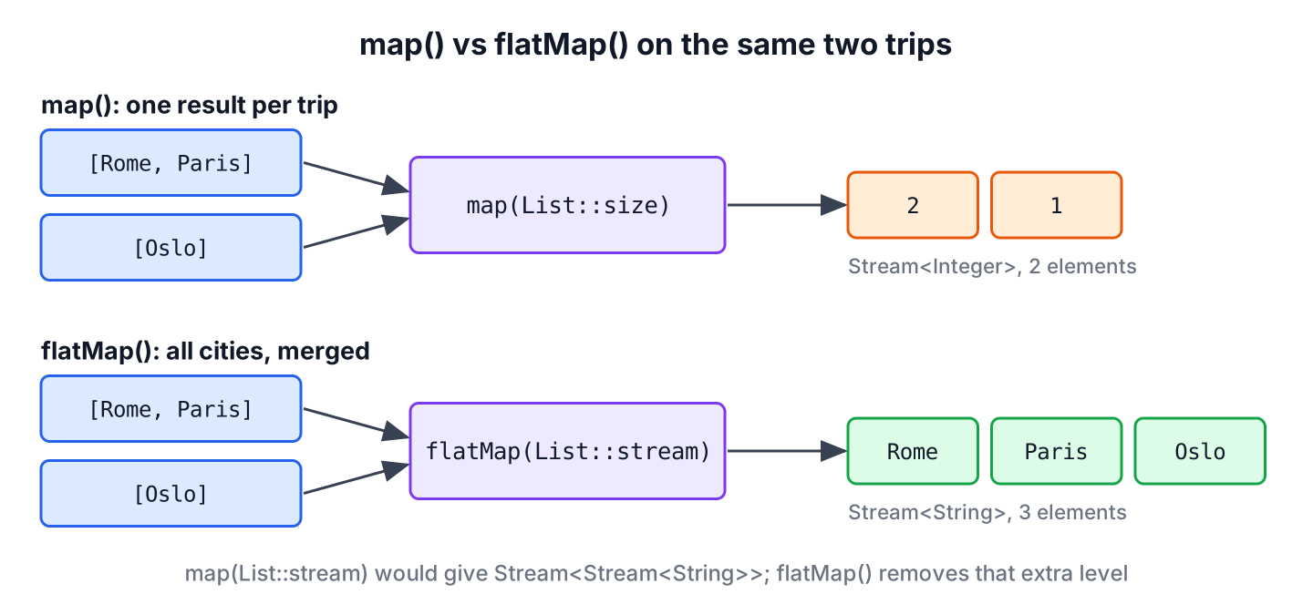 Diagram comparing Stream map() with List::size giving 2 and 1 and Stream flatMap() with List::stream giving Rome, Paris and Oslo for the same two trips