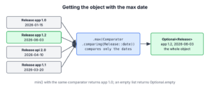 Four releases flow into max with Comparator.comparing by date; the comparator reads only the date field, and max returns an Optional holding the full release 1.2 dated 2026-06-03