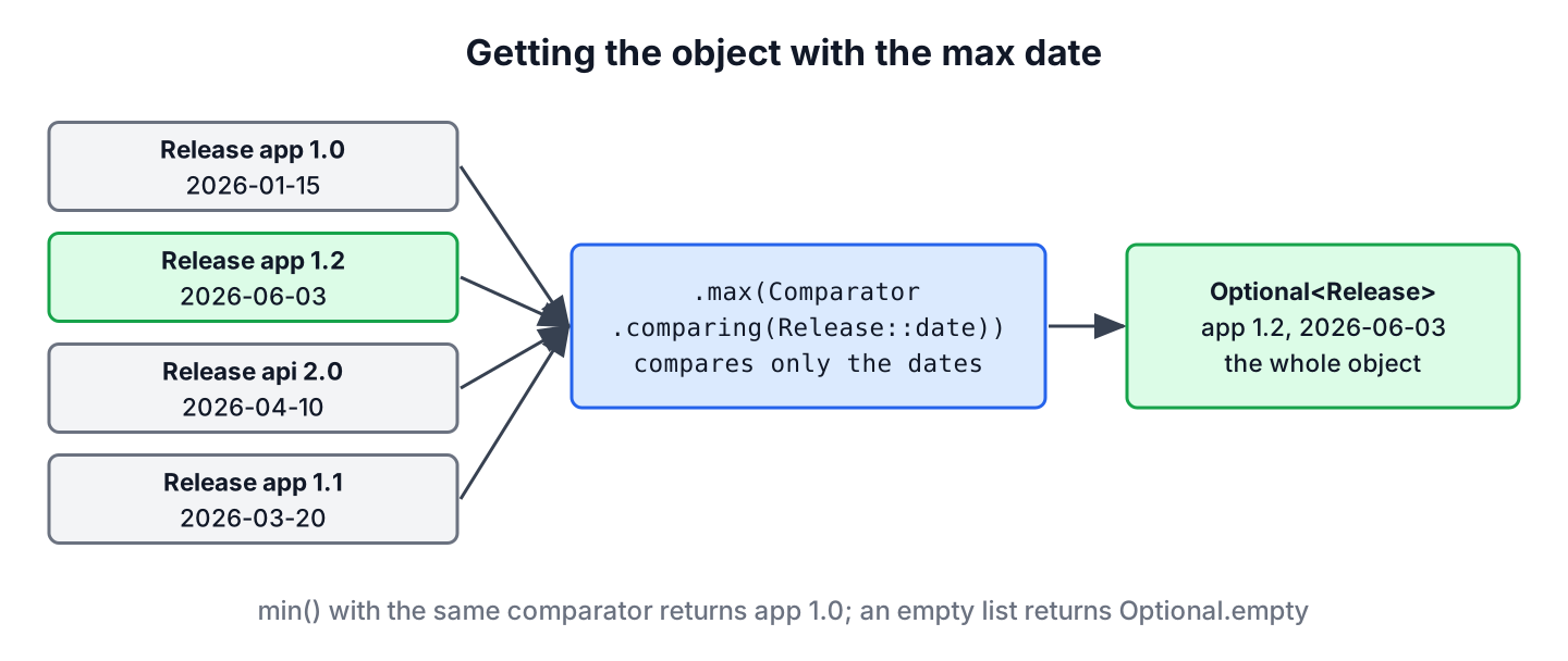 Four releases flow into max with Comparator.comparing by date; the comparator reads only the date field, and max returns an Optional holding the full release 1.2 dated 2026-06-03