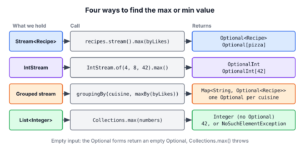 Four boxes, one per way to find a max or min value. A Stream of objects uses max(comparator) and returns Optional. An IntStream uses max() with no comparator and returns OptionalInt. A grouped stream uses groupingBy() with maxBy() and returns a Map of Optional values. A plain List uses Collections.max() and returns the element or throws NoSuchElementException when the list is empty.