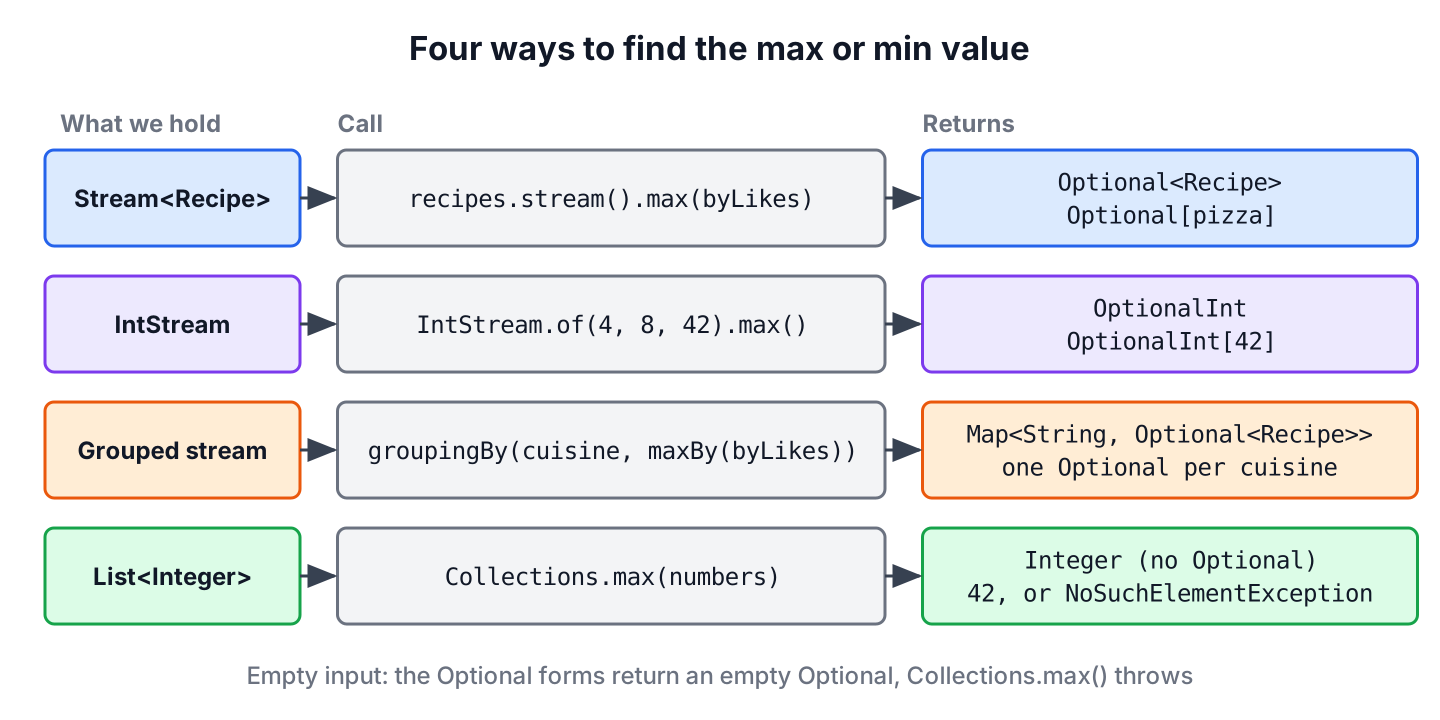 Four boxes, one per way to find a max or min value. A Stream of objects uses max(comparator) and returns Optional. An IntStream uses max() with no comparator and returns OptionalInt. A grouped stream uses groupingBy() with maxBy() and returns a Map of Optional values. A plain List uses Collections.max() and returns the element or throws NoSuchElementException when the list is empty.