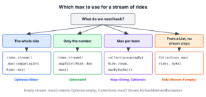 Decision chart for finding a maximum in Java, Stream.max with a comparator for the whole object, mapToInt and max for the number only, Collectors.maxBy inside groupingBy, and Collections.max for a plain collection