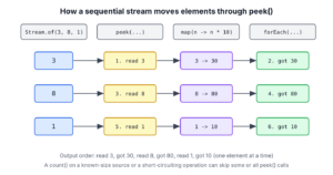 Three elements flowing one at a time through peek, map and forEach in a Java stream