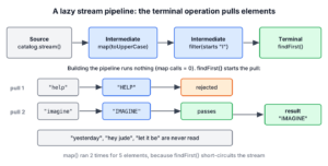 Java stream pipeline with a source, lazy intermediate operations and a terminal operation that pulls elements one by one