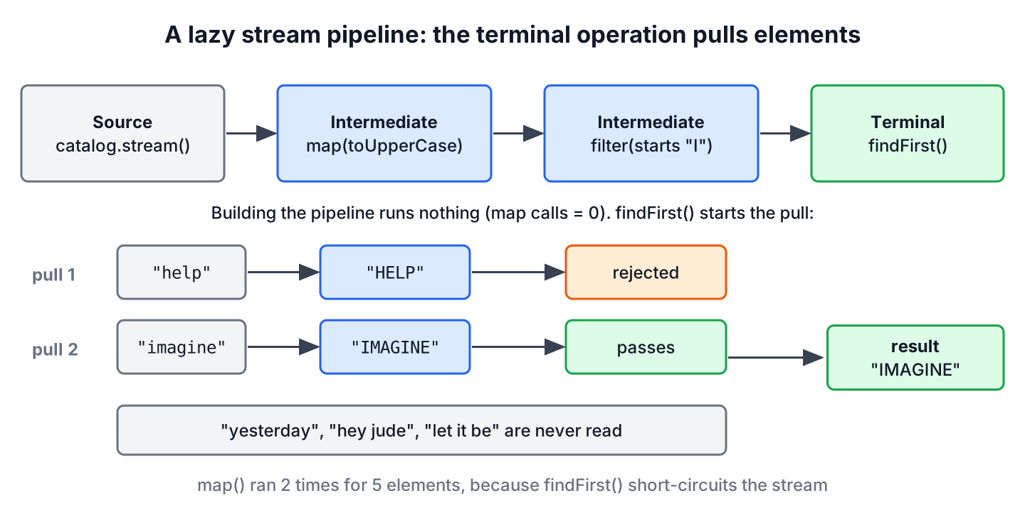 Java stream pipeline with a source, lazy intermediate operations and a terminal operation that pulls elements one by one
