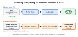 A stream with filter and map builds a new list and leaves the original list unchanged, while removeIf and replaceAll change the original list in place