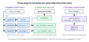 Three ways to consume the same data more than once in Java, a Supplier that creates a new stream per call, a list collected once and streamed many times, and one pass with a collector that returns several results
