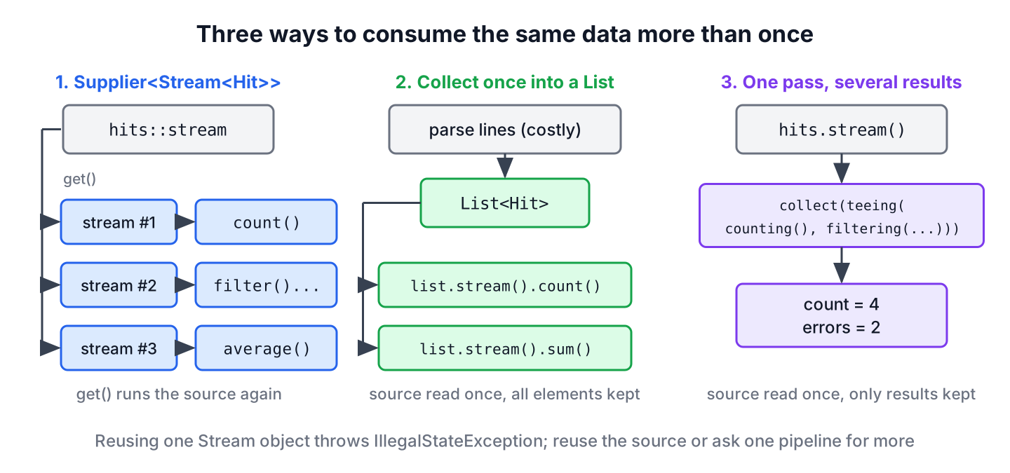 Three ways to consume the same data more than once in Java, a Supplier that creates a new stream per call, a list collected once and streamed many times, and one pass with a collector that returns several results