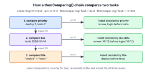 Decision flow of a comparator chain comparing priority first, due date second and title third