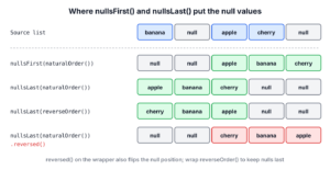 A list with two null values sorted with nullsFirst, nullsLast and a reversed nullsLast comparator