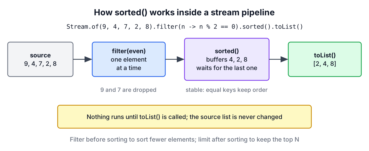 Stream pipeline where filter passes elements one by one and sorted collects all of them before emitting them in order
