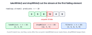 Readings 3, 5, 8, 12, 4, 9 with the cut at 12; takeWhile keeps 3, 5, 8 and dropWhile keeps 12, 4, 9, while filter keeps every element below 10