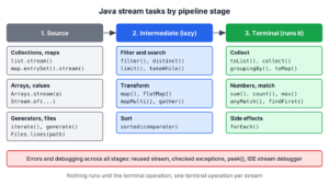 Map of Java stream tasks grouped by pipeline stage, from creating a stream through intermediate operations to terminal operations