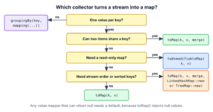 Decision tree for collecting a Java stream to a map, choosing between toMap with two, three or four arguments, toUnmodifiableMap and groupingBy