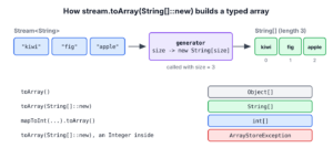 Stream.toArray with a String[]::new generator receiving the element count and returning a typed array