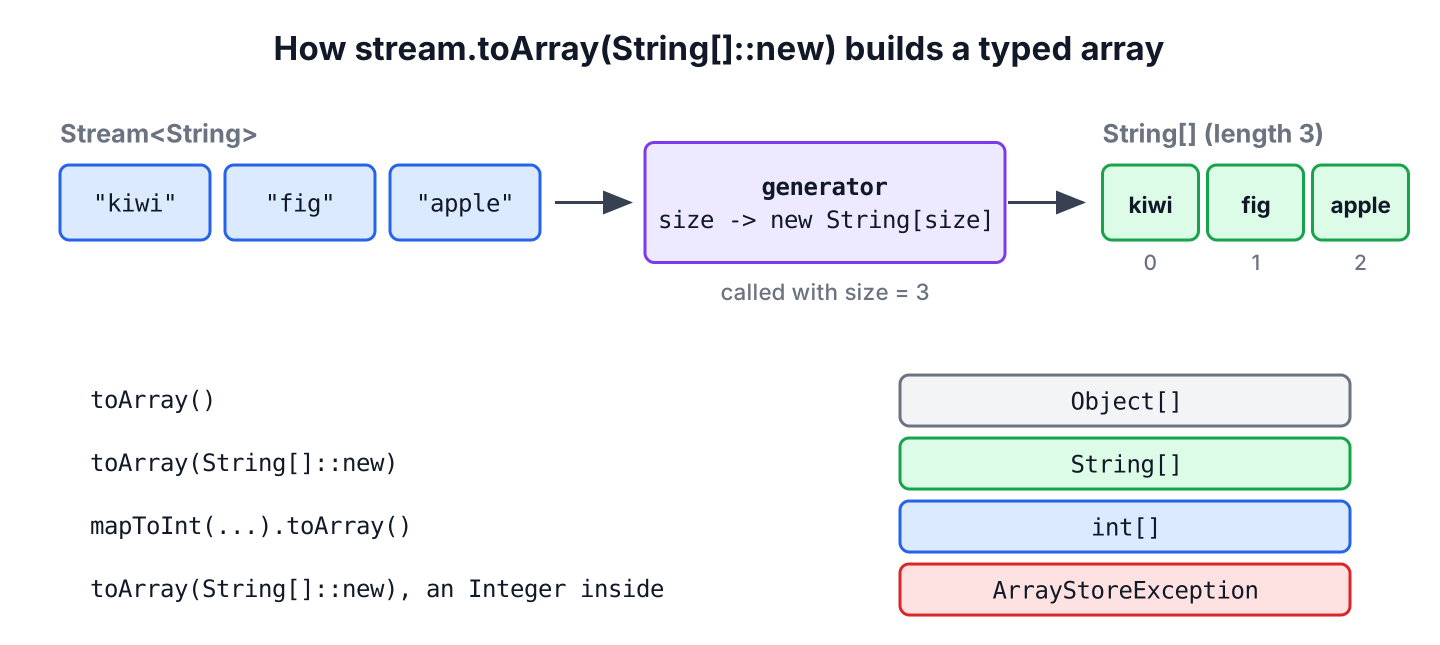 Stream.toArray with a String[]::new generator receiving the element count and returning a typed array